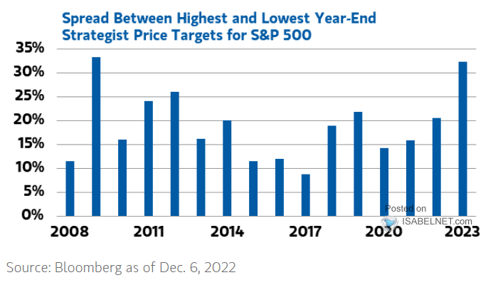 Spread Between Highest and Lowest Year-End Strategist Price Targets for S&P 500