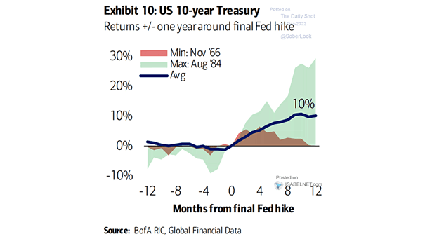 U.S. 10-Year Treasury - Returns +- One Year Around Final Fed Hike