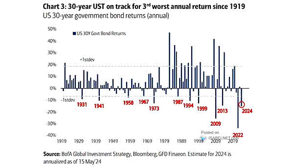U.S. 30-Year Government Bond Returns