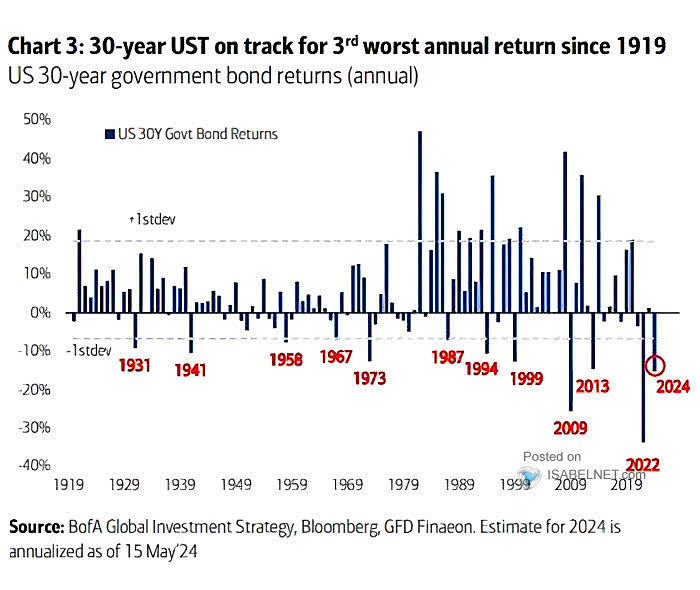 U.S. 30-Year Government Bond Returns