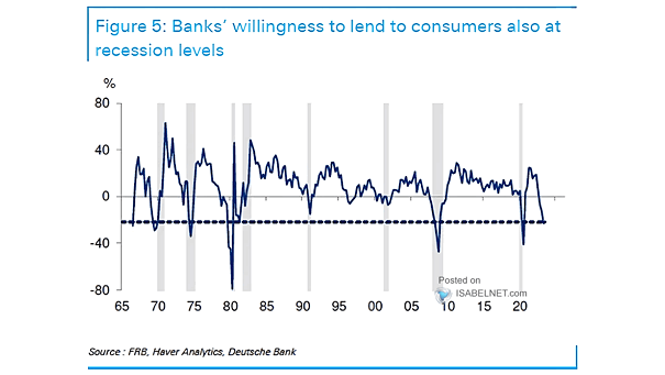 U.S. Banks Reporting Increased Willingness to Lend to Consumers