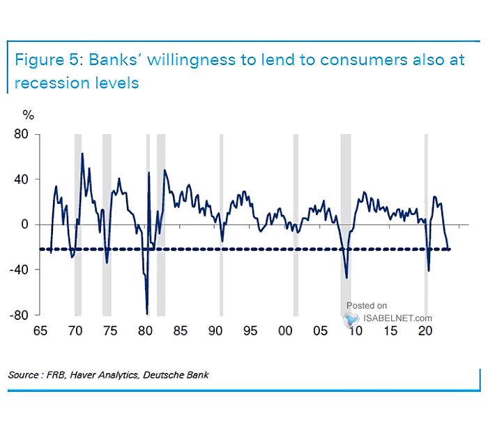 U.S. Banks Reporting Increased Willingness to Lend to Consumers