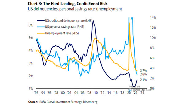 U.S. Delinquencies, Personal Saving Rate and Unemployment