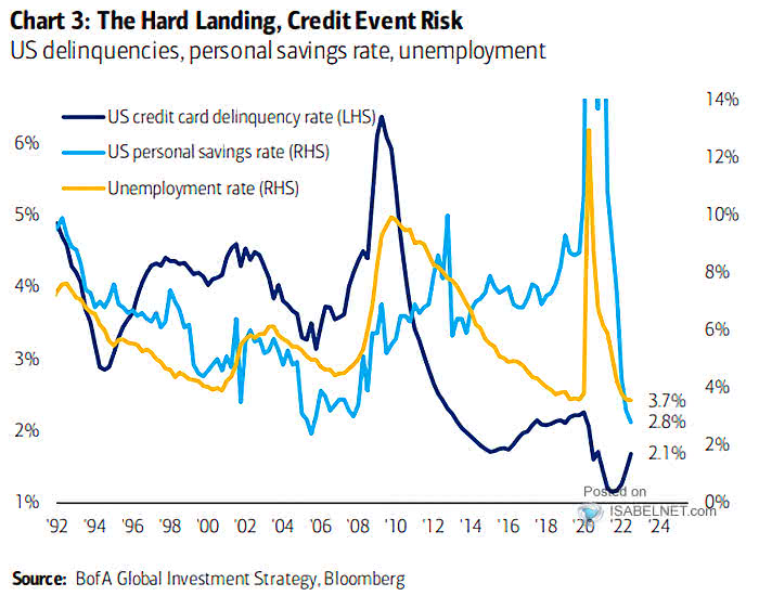 U.S. Delinquencies, Personal Saving Rate and Unemployment