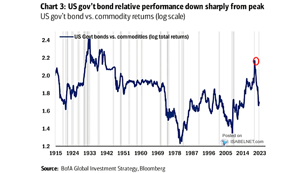 U.S. Government Bond vs. Commodity Returns