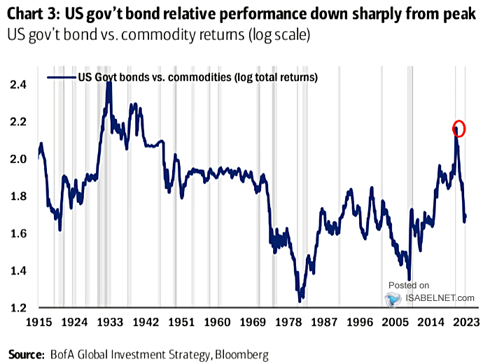 U.S. Government Bond vs. Commodity Returns