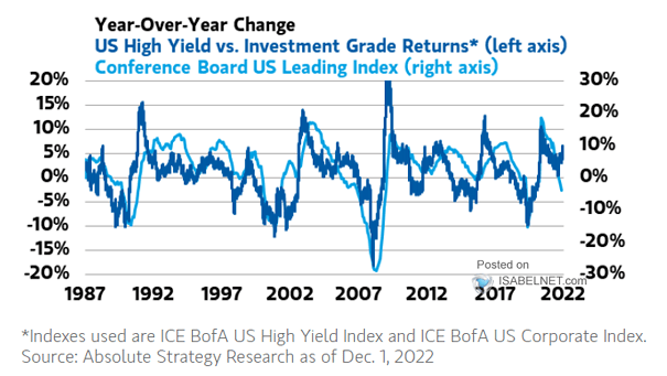 U.S. High Yield vs. Investment Grade Returns and Conference Board U.S. Leading Index