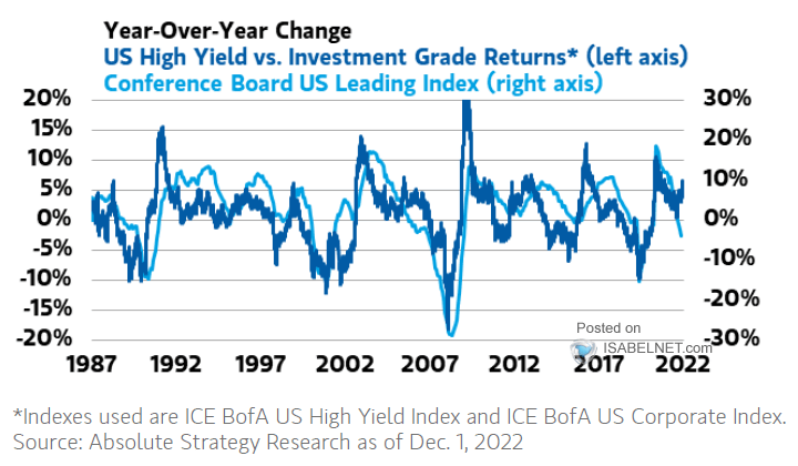 U.S. High Yield vs. Investment Grade Returns and Conference Board U.S. Leading Index