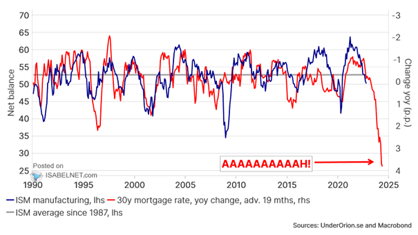 U.S. ISM Manufacturing Index vs. U.S. 30-Year Mortgage Rate YoY Change