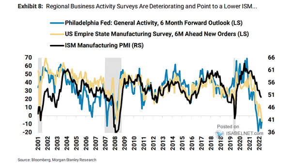 U.S. ISM Manufacturing PMI vs. Philadelphia Fed General Activity vs. U.S. Empire State Manufacturing Survey