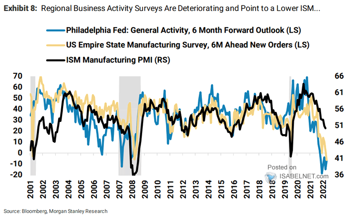 U.S. ISM Manufacturing PMI vs. Philadelphia Fed General Activity vs. U.S. Empire State Manufacturing Survey