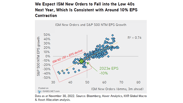 U.S. ISM New Orders vs. S&P 500 NTM EPS Growth