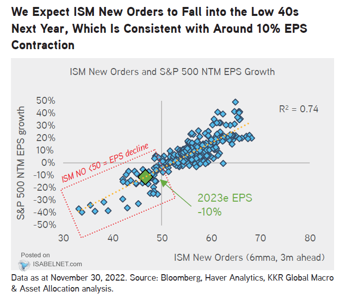 U.S. ISM New Orders vs. S&P 500 NTM EPS Growth