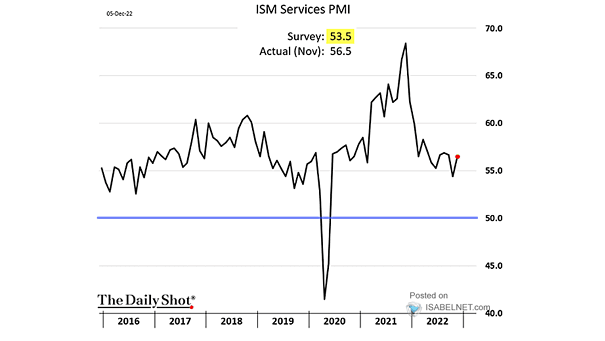U.S. ISM Services PMI