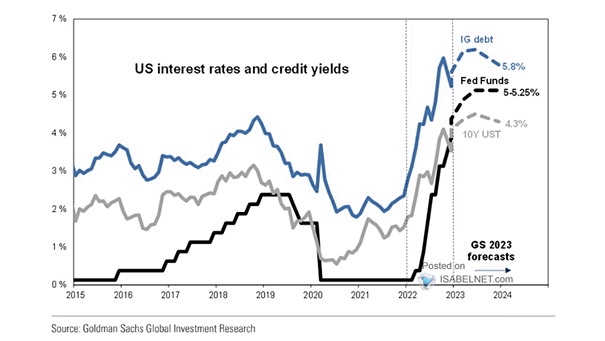 U.S. Interest Rates and Credit Yields