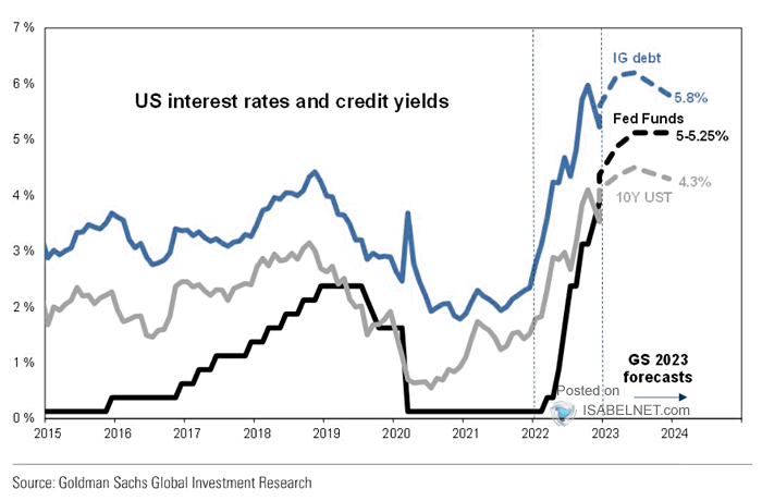 U.S. Interest Rates and Credit Yields