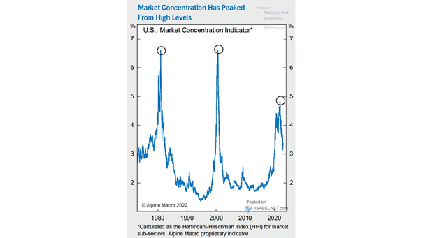 U.S. Market Concentration Indicator