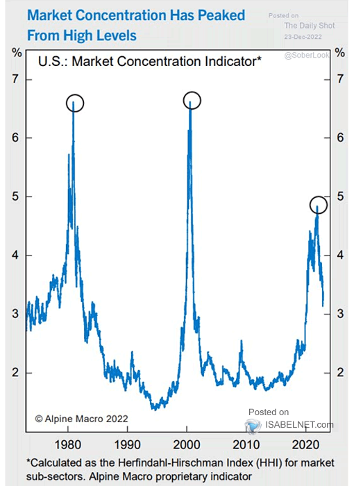 U.S. Market Concentration Indicator