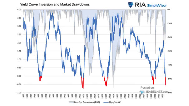 U.S. Yield Curve Inversion and Market Drawdowns