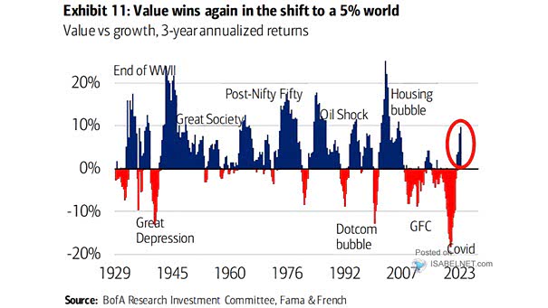 Value vs. Growth