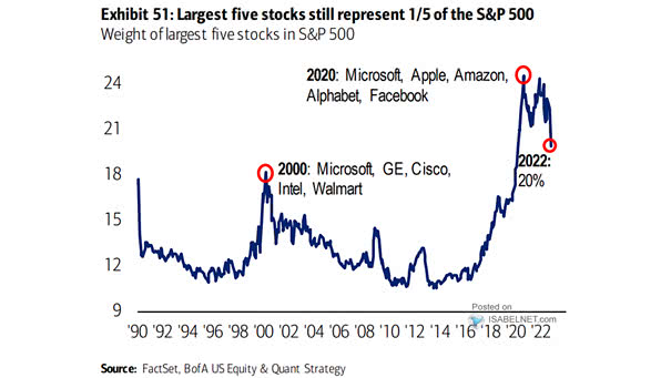 Weight of Largest Five Stocks in S&P 500