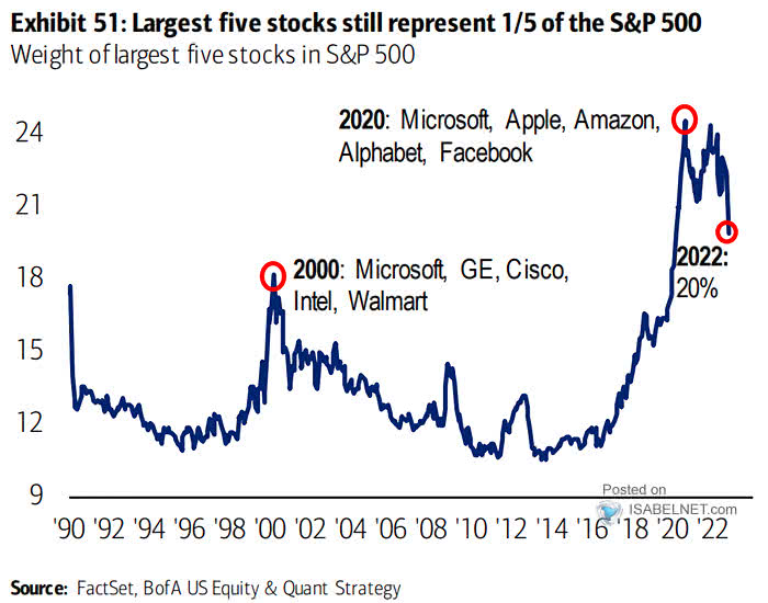 Weight of Largest Five Stocks in S&P 500