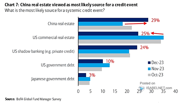 What Is the Most Likely Source for a Systemic Credit Event