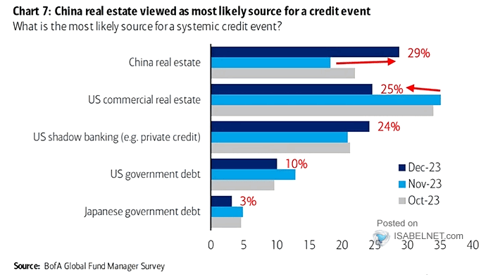 What Is the Most Likely Source for a Systemic Credit Event