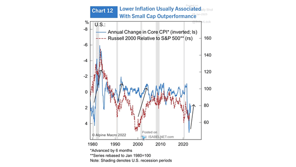 Annual Change in Core CPI vs. Russell 2000 Relative to S&P 500