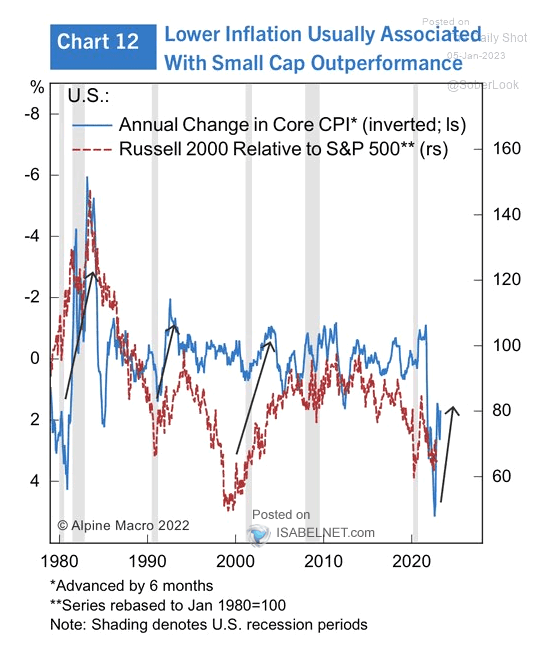 Annual Change in Core CPI vs. Russell 2000 Relative to S&P 500
