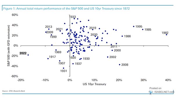Annual Total Return Performance of the S&P 500 and U.S. 10-Year Treasury
