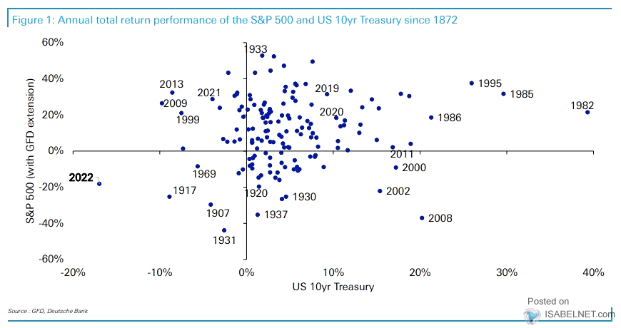 Annual Total Return Performance of the S&P 500 and U.S. 10-Year Treasury