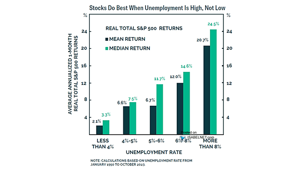 Average Annualized 1-Month Real Total S&P 500 Return and U.S. Unemployment Rate