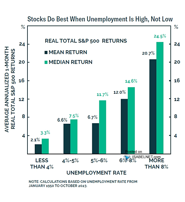 Average Annualized 1-Month Real Total S&P 500 Return and U.S. Unemployment Rate