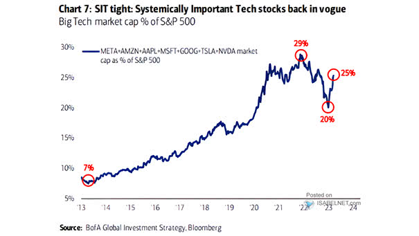Big Tech Stocks % of S&P 500 Market Capitalization