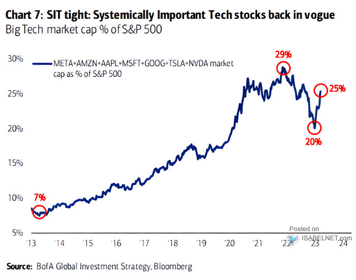 Big Tech Stocks % of S&P 500 Market Capitalization