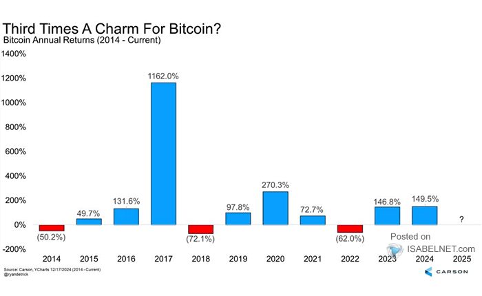 Bitcoin Annual Returns