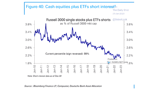 Cash Equities Plus ETFs Short Interest