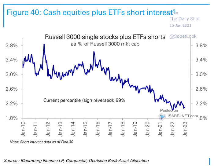 Cash Equities Plus ETFs Short Interest