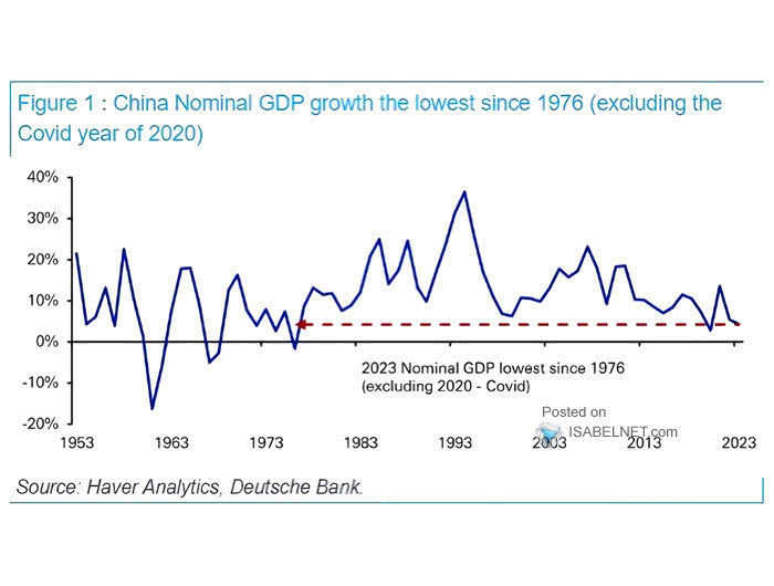 China GDP Growth