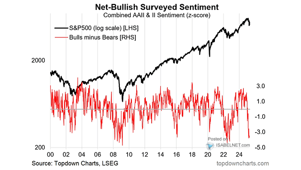 Combined AAII & II Sentiment