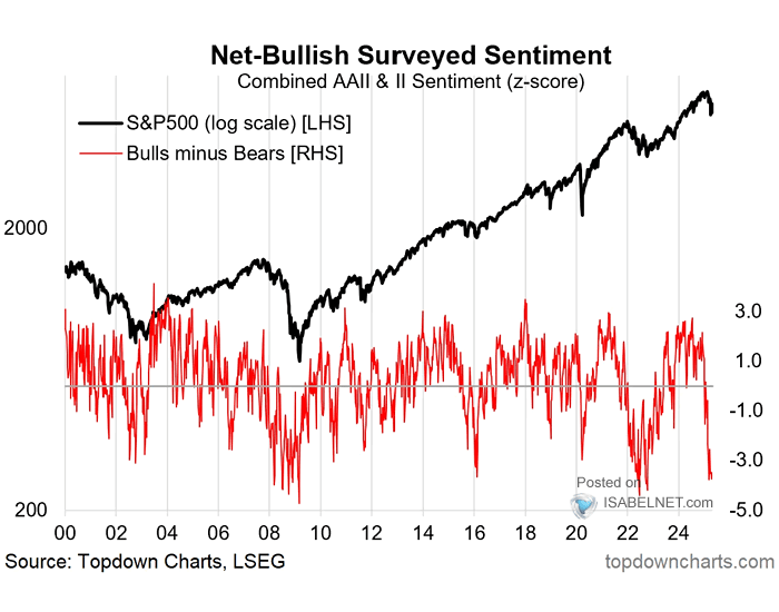 Combined AAII & II Sentiment