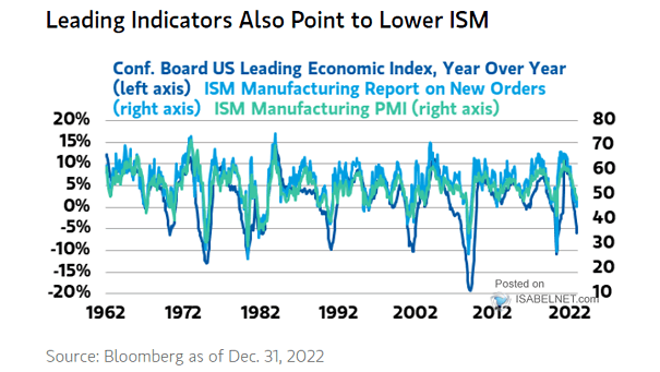 Conference Board U.S. Leading Economic Index vs. ISM Manufacturing New Orders vs. ISM Manufacturing PMI