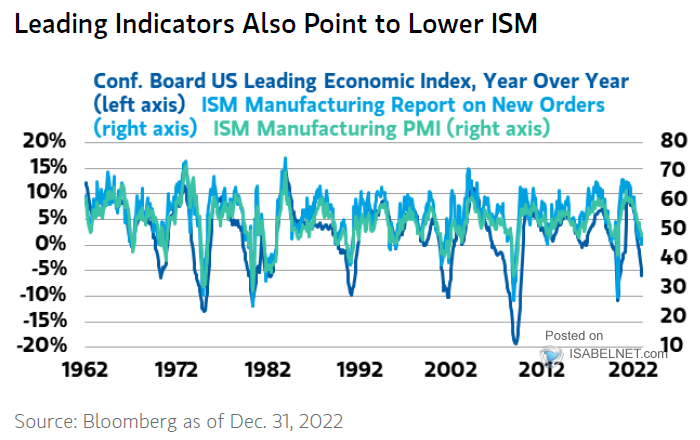 Conference Board U.S. Leading Economic Index vs. ISM Manufacturing New Orders vs. ISM Manufacturing PMI