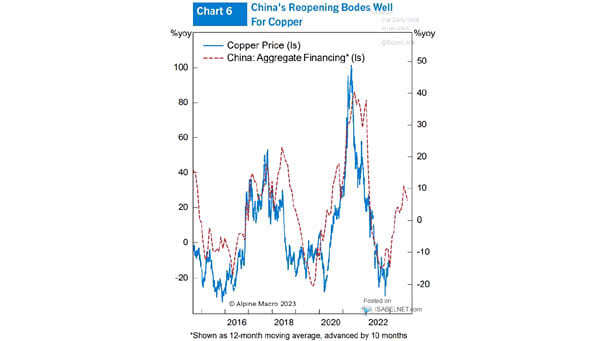 Copper Price vs. China Aggregate Financing