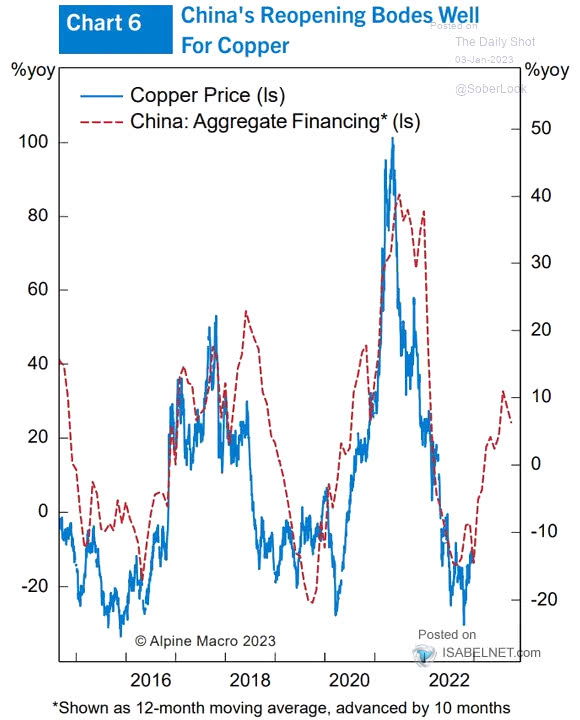 Copper Price vs. China Aggregate Financing