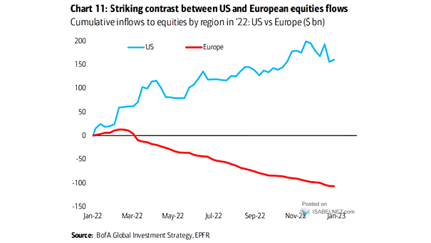 Cumulative Inflows to Equities by Region