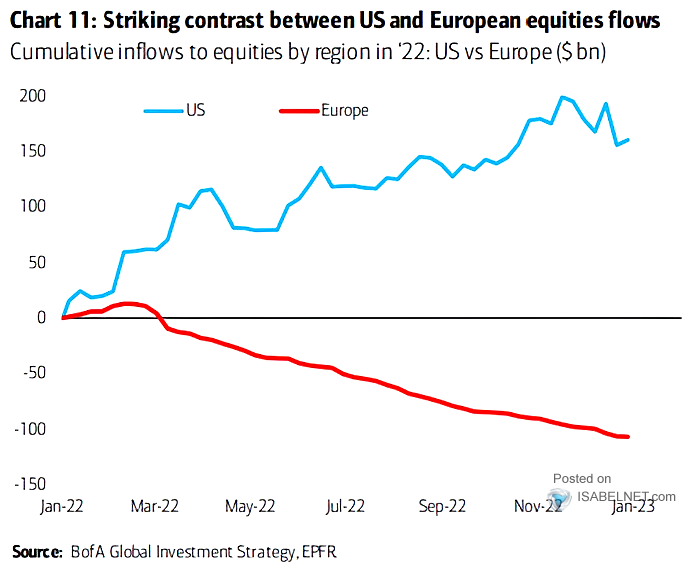 Cumulative Inflows to Equities by Region