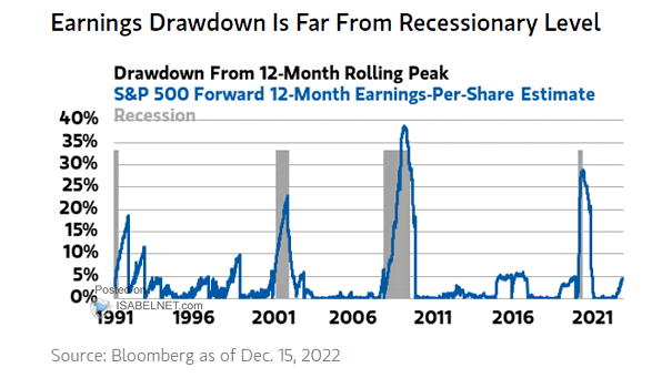 Drawdown from 12-Month Rolling Peak - S&P 500 Forward 12-Month Earnings-Per-Share Estimate
