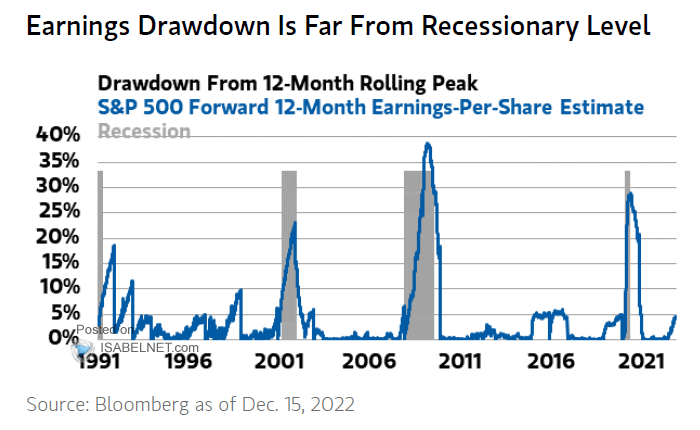 Drawdown from 12-Month Rolling Peak - S&P 500 Forward 12-Month Earnings-Per-Share Estimate